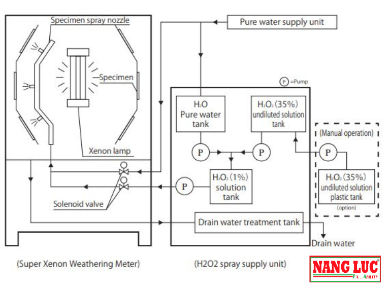 may-do-thoi-tiet-SX-H2O2